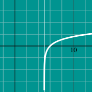 Miniatura de ejemplo para Gráfica de función logarítmica